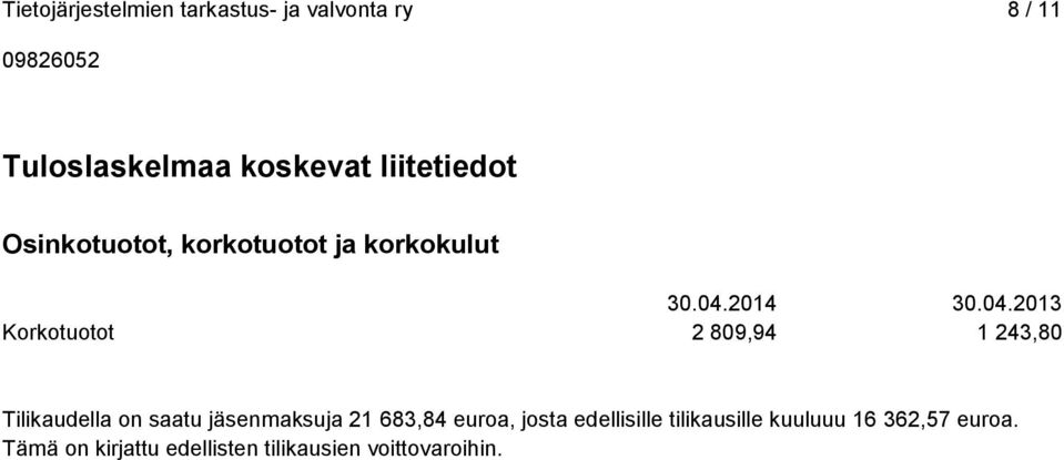 jäsenmaksuja 21 683,84 euroa, josta edellisille tilikausille kuuluuu