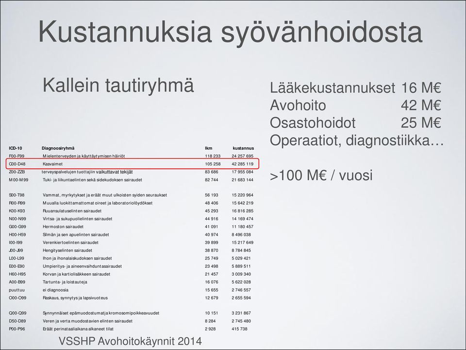 Operaatiot, diagnostiikka >100 M / vuosi S00-T98 Vammat, myrkytykset ja eräät muut ulkoisten syiden seuraukset 56 193 15 220 964 R00-R99 Muualla luokittamattomat oireet ja laboratoriolöydökset 48 406