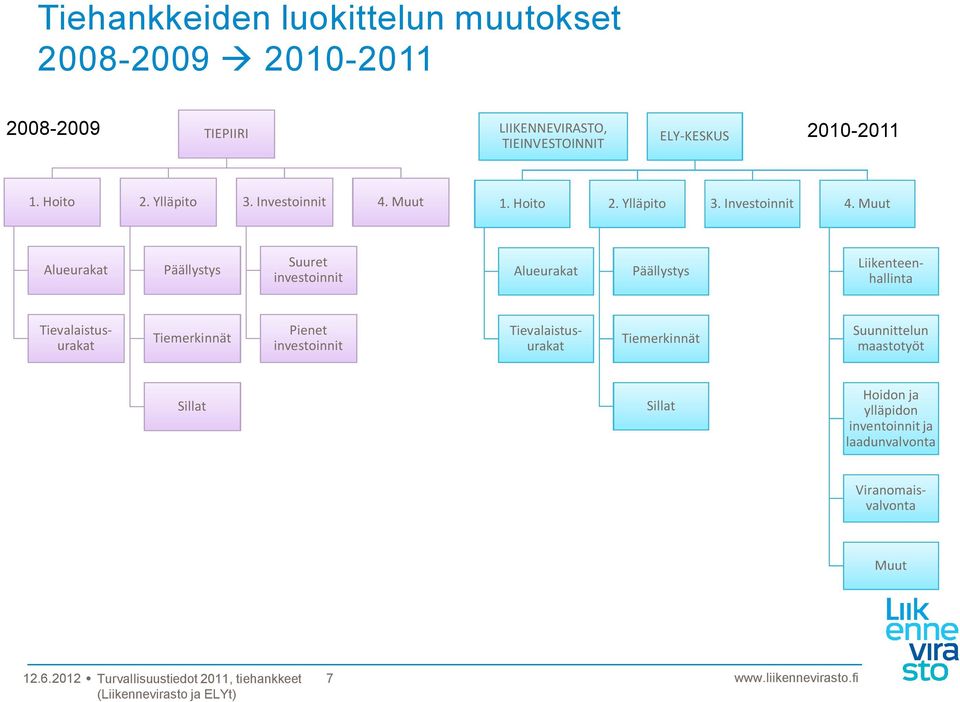 Muut 1. Hoito 2. Ylläpito 3. Investoinnit 4.