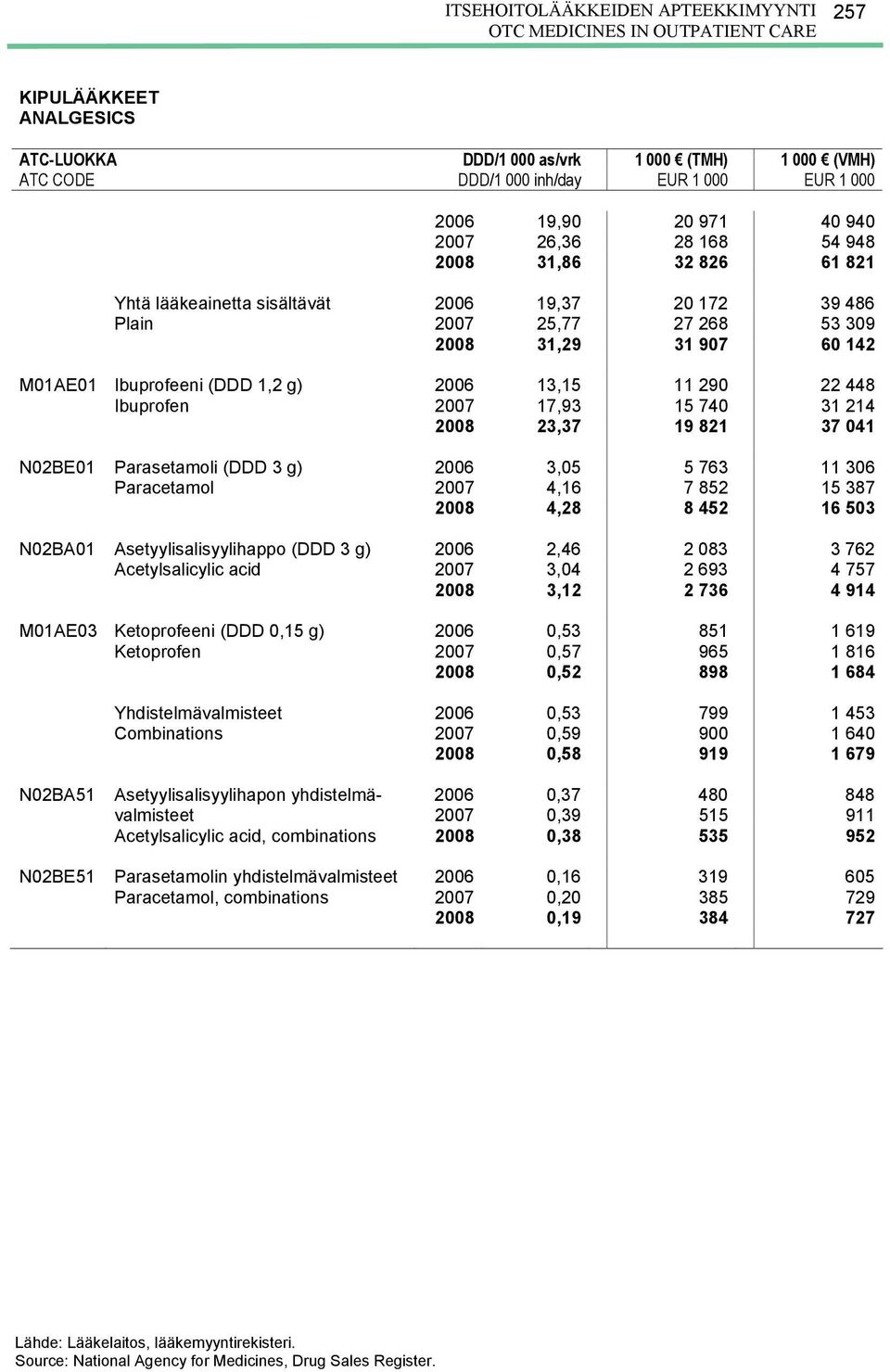 22 448 Ibuprofen 2007 17,93 15 740 31 214 2008 23,37 19 821 37 041 N02BE01 Parasetamoli (DDD 3 g) 2006 3,05 5 763 11 306 Paracetamol 2007 4,16 7 852 15 387 2008 4,28 8 452 16 503 N02BA01