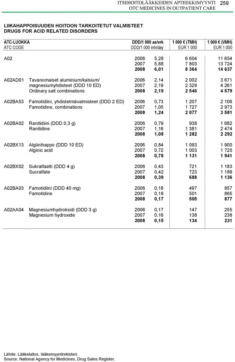 329 4 261 Ordinary salt combinations 2008 2,19 2 546 4 579 A02BA53 Famotidiini, yhdistelmävalmisteet (DDD 2 ED) 2006 0,73 1 207 2 106 Famotidine, combinations 2007 1,05 1 727 2 973 2008 1,24 2 077 3