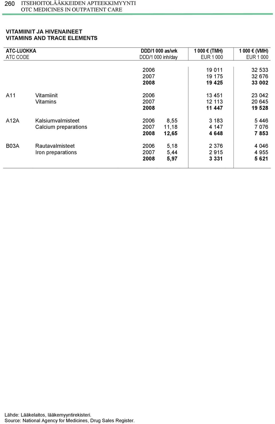 451 23 042 Vitamins 2007 12 113 20 645 2008 11 447 19 528 A12A Kalsiumvalmisteet 2006 8,55 3 183 5 446 Calcium preparations 2007 11,18 4