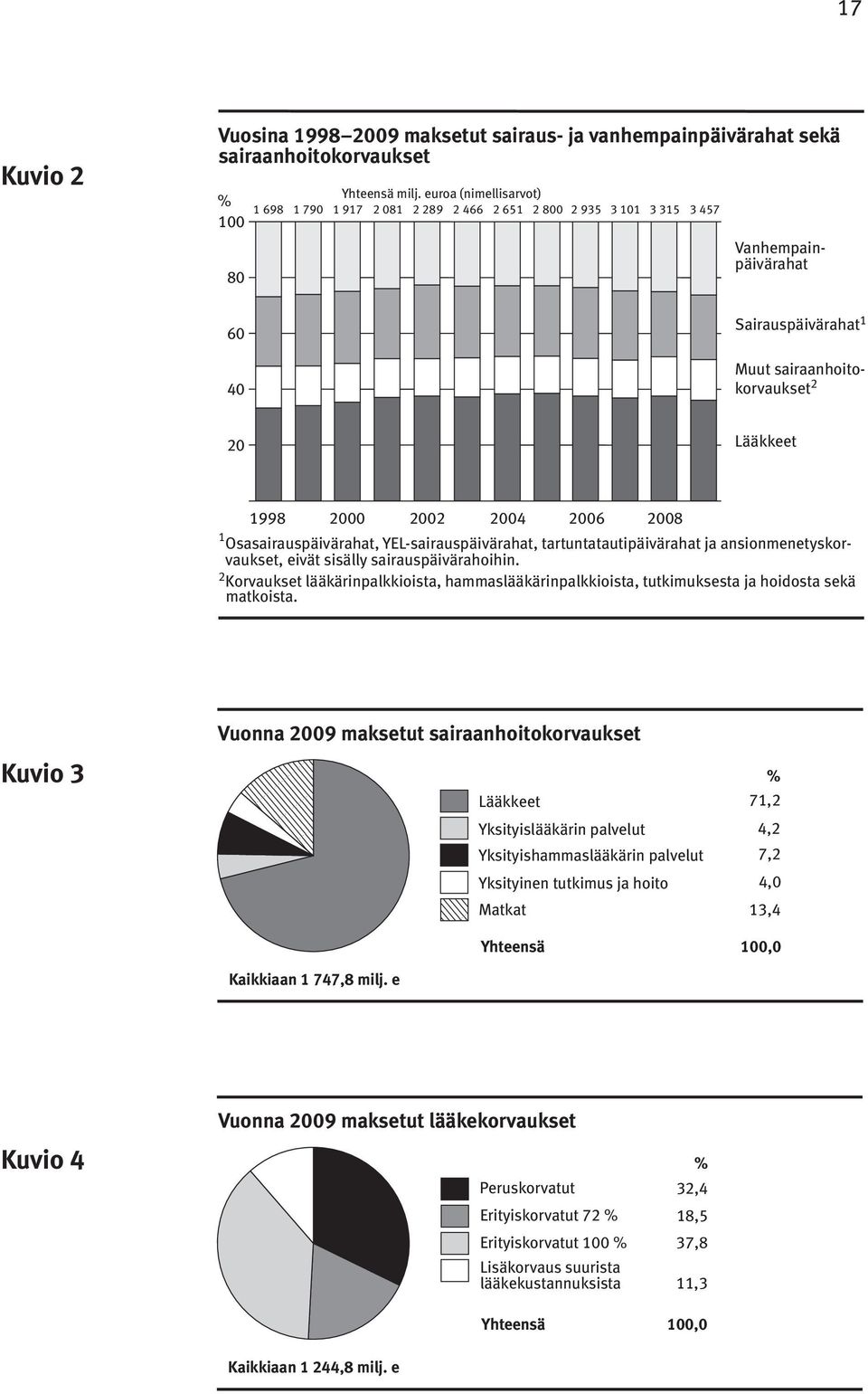 2000 2002 2004 2006 2008 1 Osasairauspäivärahat, YEL-sairauspäivärahat, tartuntatautipäivärahat ja ansionmenetyskorvaukset, eivät sisälly sairauspäivärahoihin.
