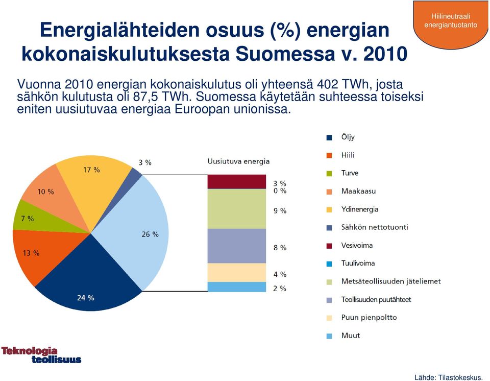 josta sähkön kulutusta oli 87,5 TWh.