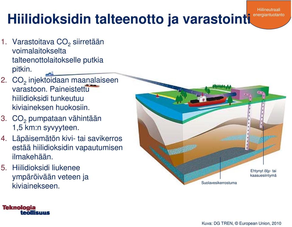 CO 2 pumpataan vähintään 1,5 km:n syvyyteen. 4. Läpäisemätön kivi- tai savikerros estää hiilidioksidin vapautumisen ilmakehään. 5.