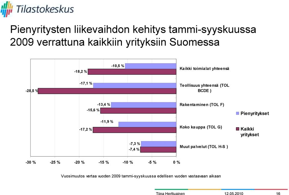 Pienyritykset -17,2 % -11,9 % Koko kauppa (TOL G) Kaikki yritykset -7,3 % -7,4 74% Muut palvelut (TOL H-S ) -30 %