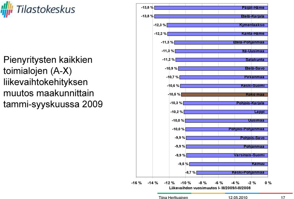 tammi-syyskuussa 2009-10,3 % -10,2 % -10,0 % -10,0 % -9,9 % -9,9 % -9,9 % -9,5 % -8,7 % Koko maa Pohjois-Karjala Lappi Uusimaa Pohjois-Pohjanmaa