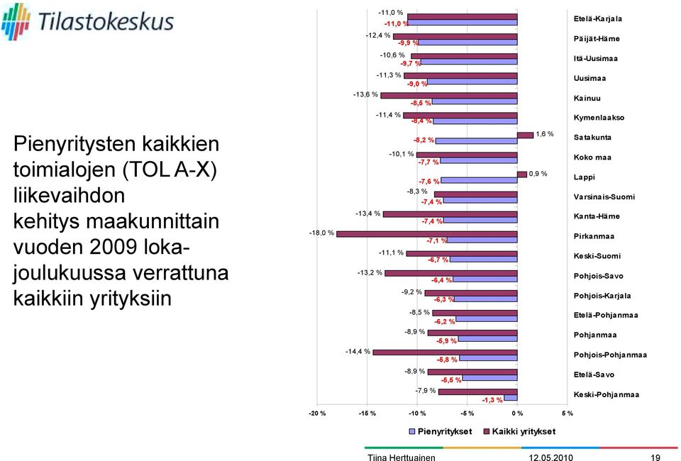 % -8,9 % -7,4 % -7,4 % -7,1 % -6,7 % -6,4 % -6,3 % -6,2 % -5,9 % -5,8 % 1,6 % 0,9 % Kymenlaakso Satakunta Koko maa Lappi Varsinais-Suomi Kanta-Häme Pirkanmaa Keski-Suomi Pohjois-Savo