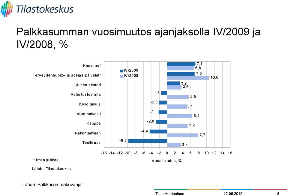 IV/2008-9,8-1,5-2,0-2,1-2,8-4,4 3,2 3,6 3,4 55 5,5 5,1 5,2 7,1 6,8 7,0 6,4 7,7 10,6 * Ilman julkista -16-14