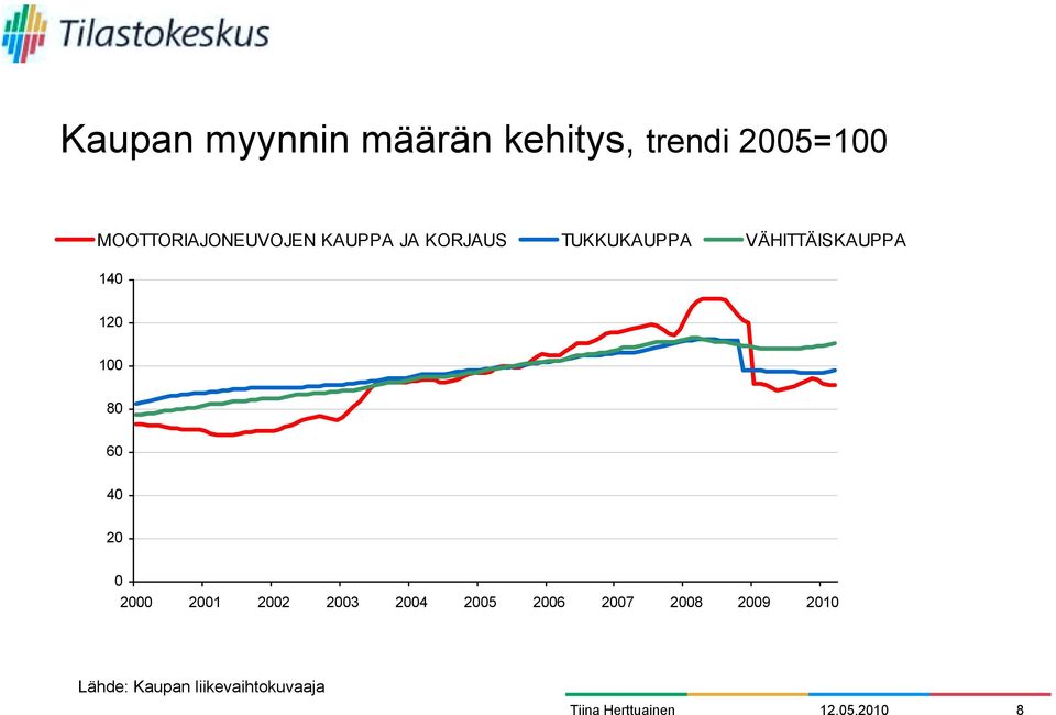 VÄHITTÄISKAUPPA 140 120 100 80 60 40 20 0 2000 2001 2002