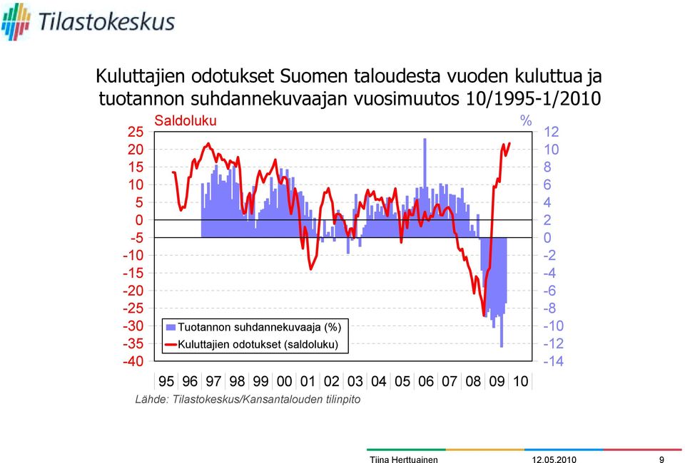 Kuluttajien odotukset (saldoluku) % 12 10 8 6 4 2 0-2 -4-6 -8-10 -12-40 -14 1 1 1 1 1 1 1 1 1 1 1 1 1