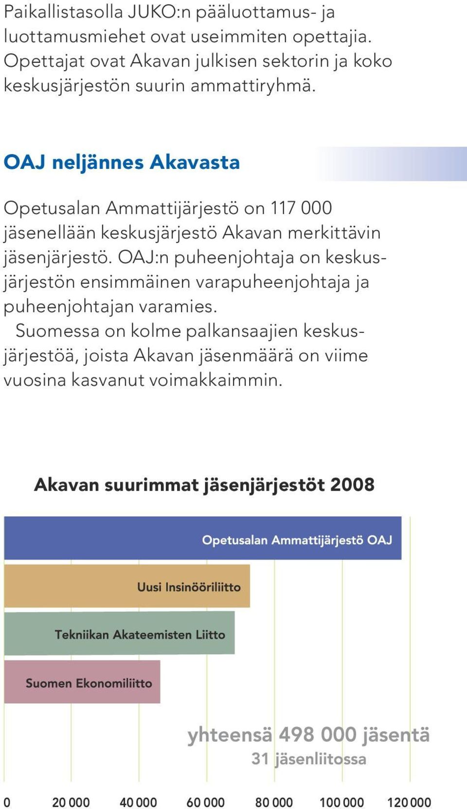 lastentarhanopettajat 9 % OAJ neljännes Akavasta Valtio 4 % Opetusalan Ammattijärjestö on 117 000 jäsenellään keskusjärjestö Akavan merkittävin jäsenjärjestö.