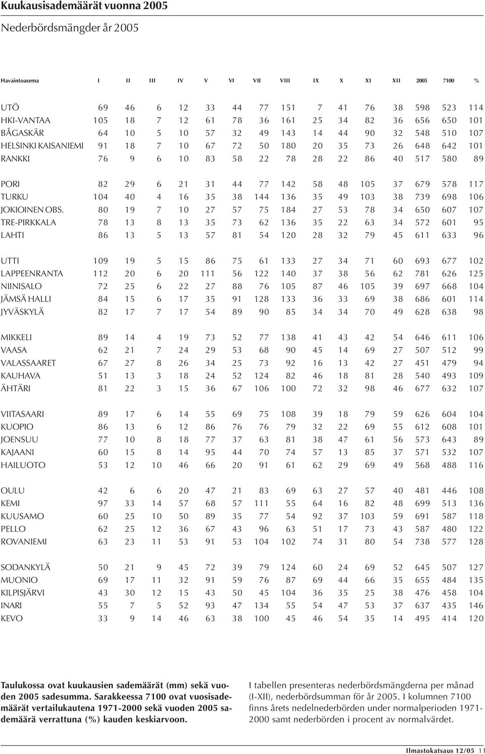 19 7 7 7 7 1 7 3 7 3 7 7 TRE-PIRKKALA 7 13 13 3 73 13 3 3 3 7 1 9 LAHTI 13 13 7 1 1 3 79 11 33 9 UTTI 9 19 7 1 133 7 3 71 93 77 LAPPEENRANTA 11 111 1 1 37 3 71 1 NIINISALO 7 7 7 7 39 97 JÄMSÄ HALLI