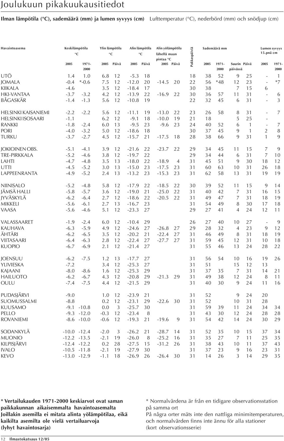 * 1 3 - *7 KIIKALA -. 3. 1-1. 17 3 3 7 HKI-VANTAA -3.7-3.. 1-13.9-1.9 3 3 7 11 31 - BÅGASKÄR -1. -1.3. 1 -. 19 3 31-3 HELSINKI KAISANIEMI -. -.. 1-11.1 19-13. 3 31-7 HELSINKI ISOSAARI -1.1. 1-9.1 1 -.