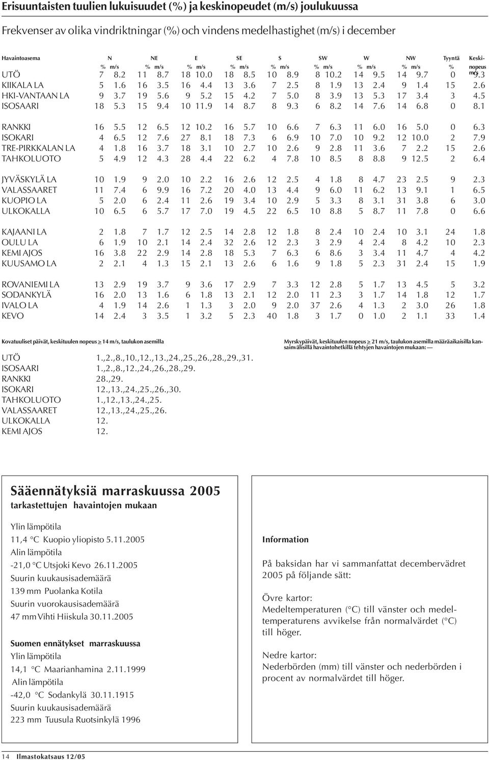 3 9. 11.9 1.7 9.3. 1 7. 1..1 RANKKI 1. 1. 1. 1.7. 7.3 11. 1..3 ISOKARI. 1 7. 7.1 1 7.3.9 7. 9. 1. 7.9 TRE-PIRKKALAN LA 1. 1 3.7 1 3.1.7. 9. 11 3. 7.. TAHKOLUOTO.9 1.3.. 7... 9 1.. JYVÄSKYLÄ LA 1.9 9.