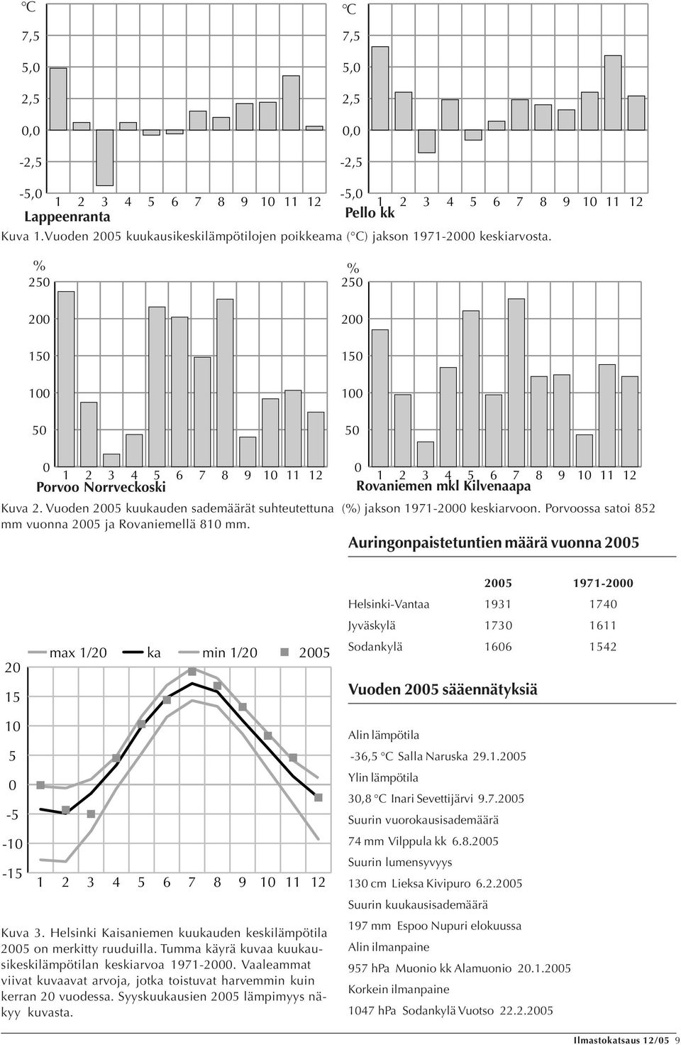 Porvoossa satoi mm vuonna ja Rovaniemellä mm. Auringonpaistetuntien määrä vuonna 1971- Helsinki-Vantaa 1931 17 Jyväskylä 173 111 max 1/ ka min 1/ Sodankylä 1 Vuoden sääennätyksiä - - - 1 3 Kuva 3.
