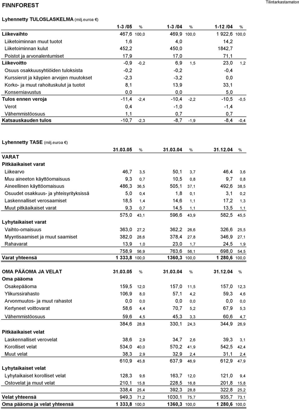 17,9 17,0 71,1 Liikevoitto -0,9-0,2 6,9 1,5 23,0 1,2 Osuus osakkuusyhtiöiden tuloksista -0,2-0,2-0,4 Kurssierot ja käypien arvojen muutokset -2,3-3,2 0,0 Korko- ja muut rahoituskulut ja tuotot 8,1