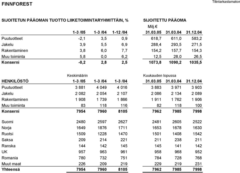 -0,2 2,8 2,5 1073,8 1090,2 1035,5 Keskimäärin Kuukauden lopussa HENKILÖSTÖ 1-3 /05 1-3 /04 1-3 /04 Puutuotteet 3 881 4 049 4 016 3 883 3 971 3 903 Jakelu 2 082 2 054 2 107 2 086 2 134 2 089