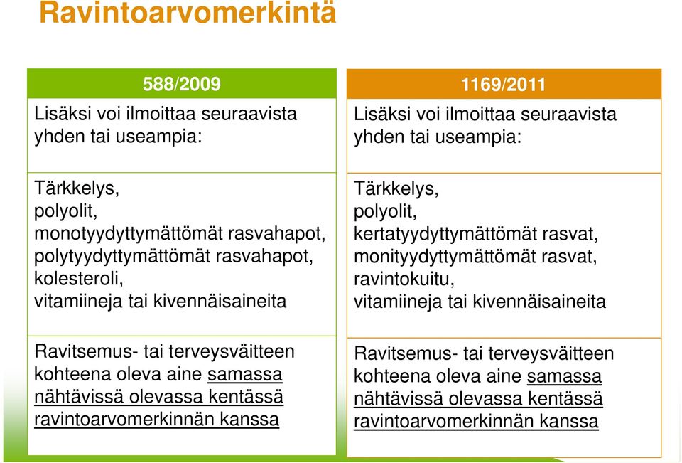 ravintoarvomerkinnän kanssa 1169/2011 Lisäksi voi ilmoittaa seuraavista yhden tai useampia: Tärkkelys, polyolit, kertatyydyttymättömät rasvat,