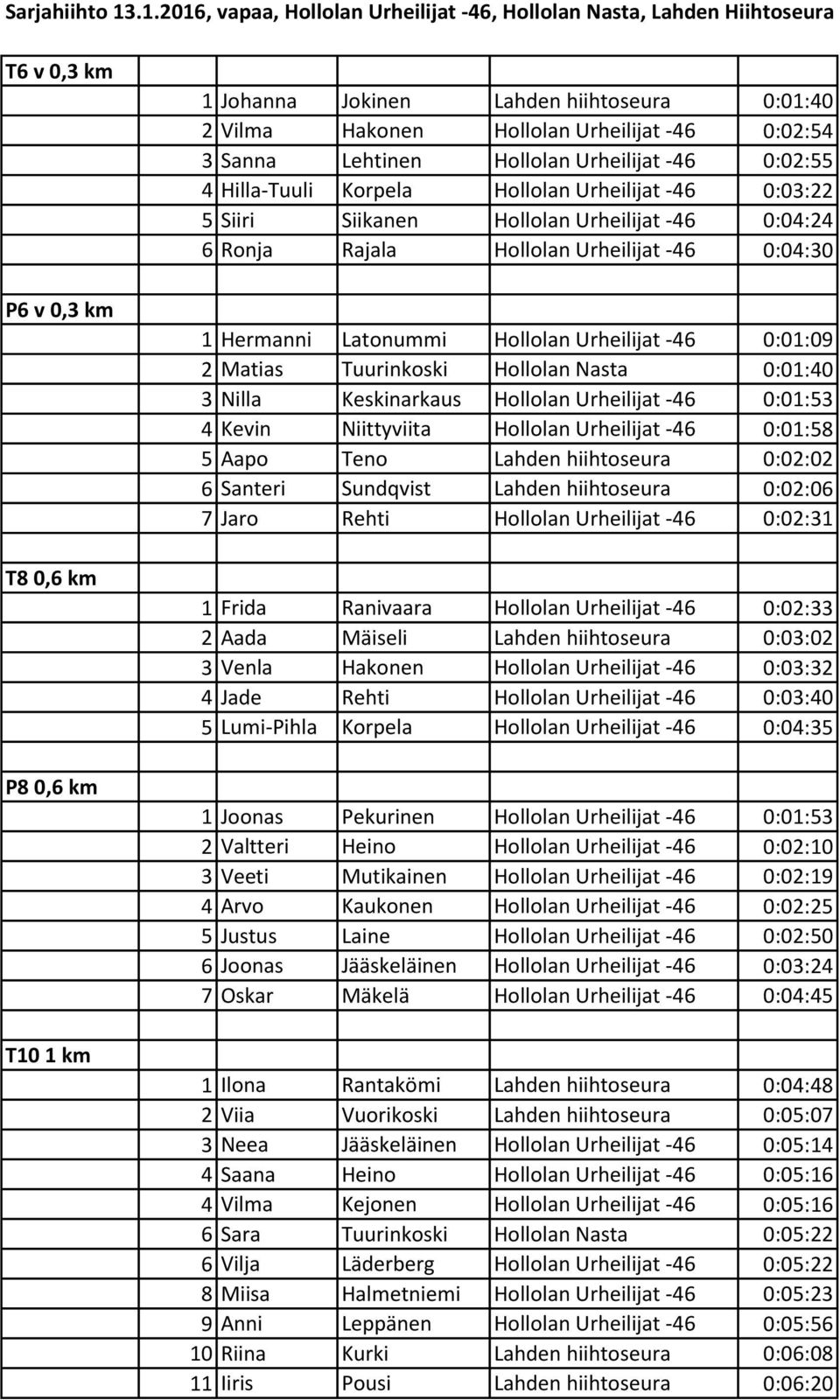 Urheilijat -46 0:02:54 3 Sanna Lehtinen Hollolan Urheilijat -46 0:02:55 4 Hilla-Tuuli Korpela Hollolan Urheilijat -46 0:03:22 5 Siiri Siikanen Hollolan Urheilijat -46 0:04:24 6 Ronja Rajala Hollolan