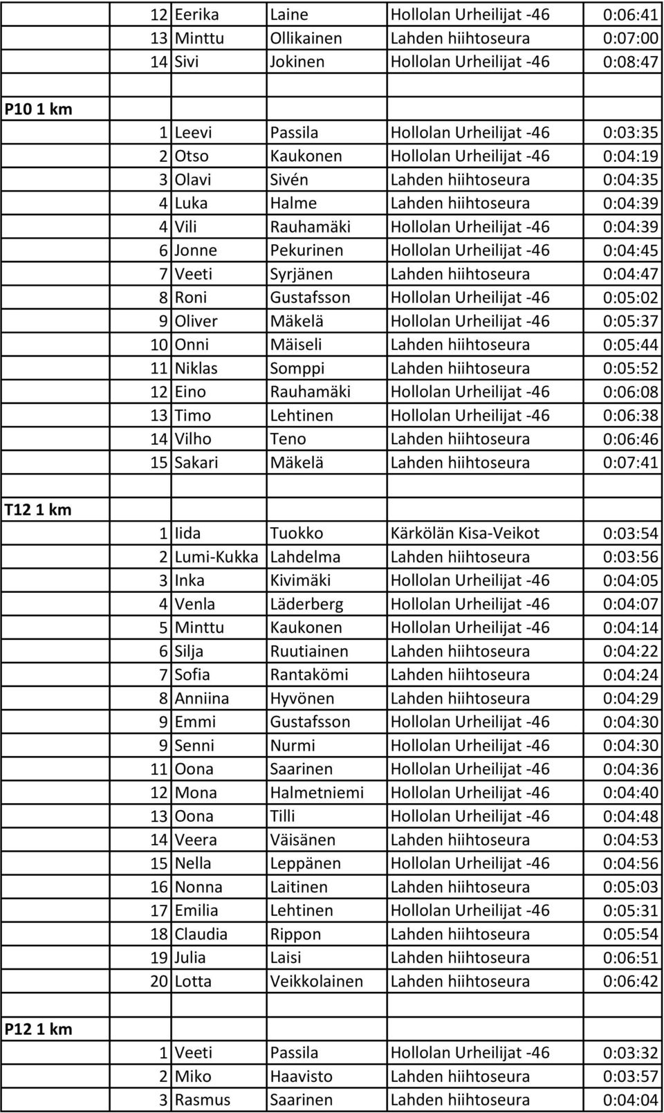 0:04:39 6 Jonne Pekurinen Hollolan Urheilijat -46 0:04:45 7 Veeti Syrjänen Lahden hiihtoseura 0:04:47 8 Roni Gustafsson Hollolan Urheilijat -46 0:05:02 9 Oliver Mäkelä Hollolan Urheilijat -46 0:05:37