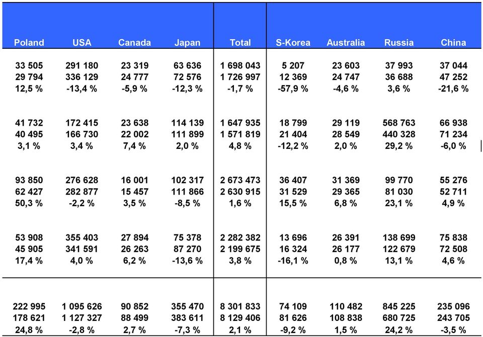 3,1 % 3,4 % 7,4 % 2,0 % 4,8 % -12,2 % 2,0 % 29,2 % -6,0 % 93 850 276 628 16 001 102 317 2 673 473 36 407 31 369 99 770 55 276 62 427 282 877 15 457 111 866 2 630 915 31 529 29 365 81 030 52 711 50,3