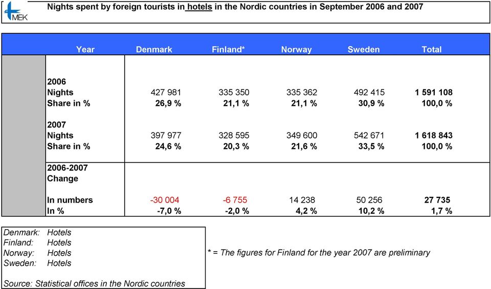 24,6 % 20,3 % 21,6 % 33,5 % 100,0 % 2006-2007 Change In numbers -30 004-6 755 14 238 50 256 27 735 In % -7,0 % -2,0 % 4,2 % 10,2 % 1,7 % Denmark: