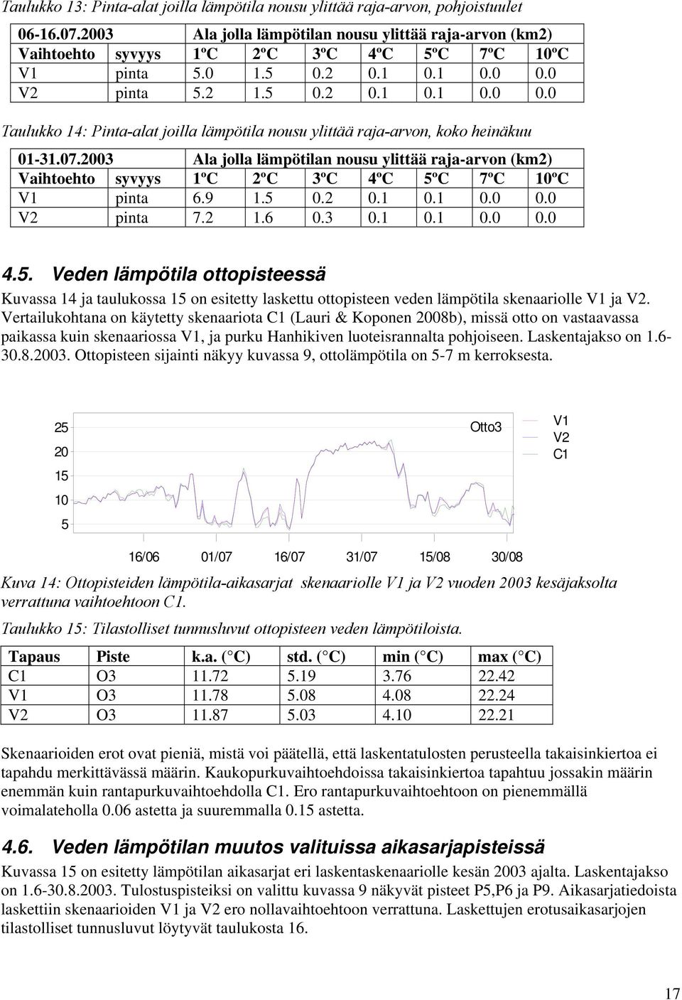 03 Ala jolla lämpötilan nousu ylittää raja-arvon (km2) Vaihtoehto syvyys 1ºC 2ºC 3ºC 4ºC ºC 7ºC ºC V1 pinta 6.9 1. 0.2 0.1 0.1 0.0 0.0 V2 pinta 7.2 1.6 0.3 0.1 0.1 0.0 0.0 4.