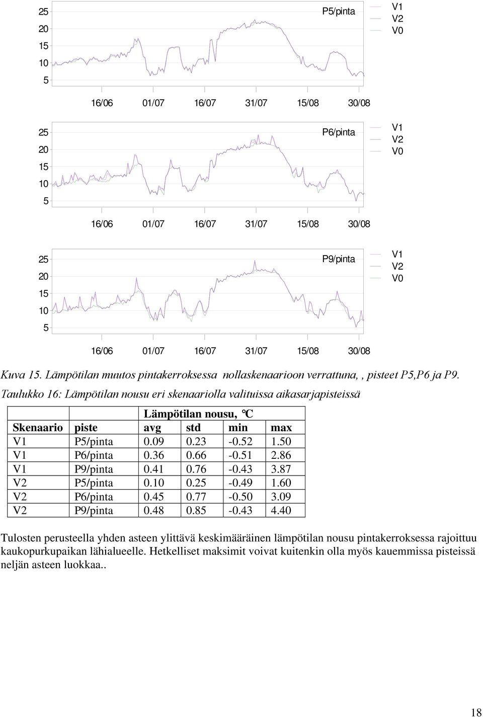 Taulukko 16: Lämpötilan nousu eri skenaariolla valituissa aikasarjapisteissä Lämpötilan nousu, C Skenaario piste avg std min max V1 P/pinta 0.09 0.23-0.2 1.0 V1 P6/pinta 0.36 0.66-0.1 2.