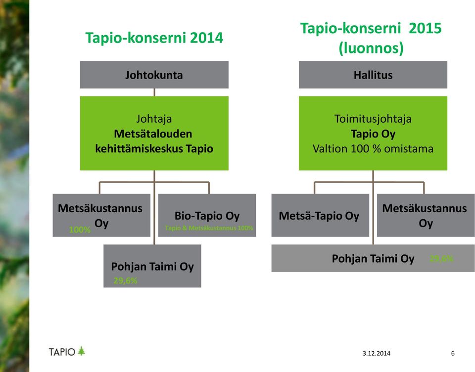 omistama Metsäkustannus Oy 100% Bio-Tapio Oy Tapio & Metsäkustannus 100%