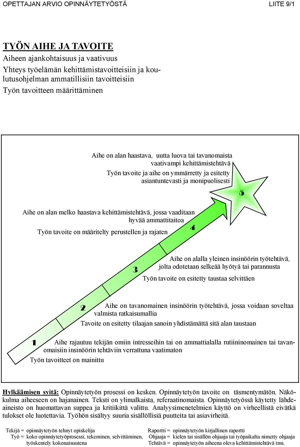 melko haastava kehittämistehtävä, jossa vaaditaan hyvää ammattitaitoa Työn tavoite on määritelty perustellen ja rajaten Aihe on alalla yleinen insinöörin työtehtävä, jolta odotetaan selkeää hyötyä