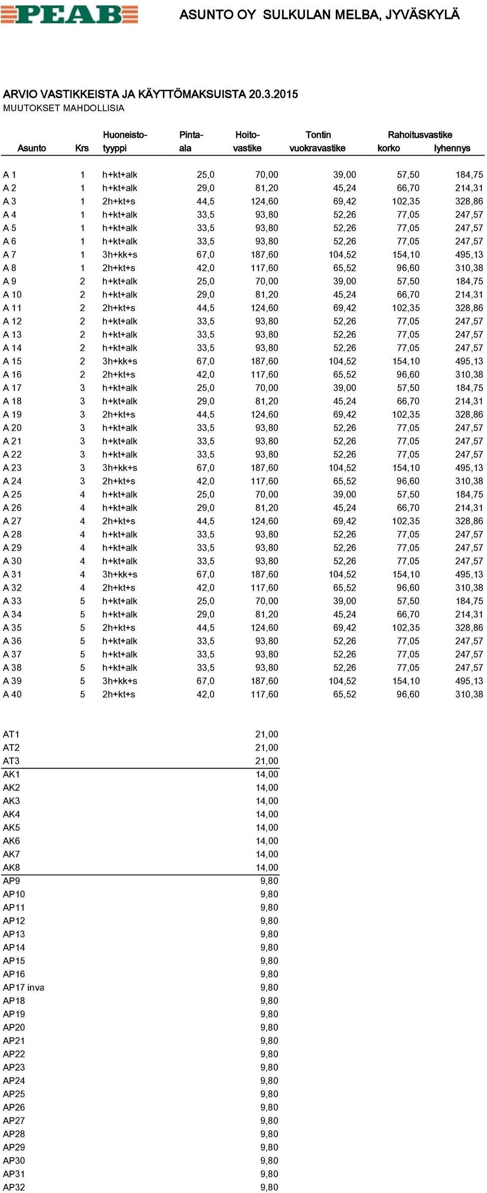 214,31 A 3 1 2h+kt+s 44,5 124,60 69,42 102,35 328,86 A 4 1 h+kt+alk 33,5 93,80 52,26 77,05 247,57 A 5 1 h+kt+alk 33,5 93,80 52,26 77,05 247,57 A 6 1 h+kt+alk 33,5 93,80 52,26 77,05 247,57 A 7 1