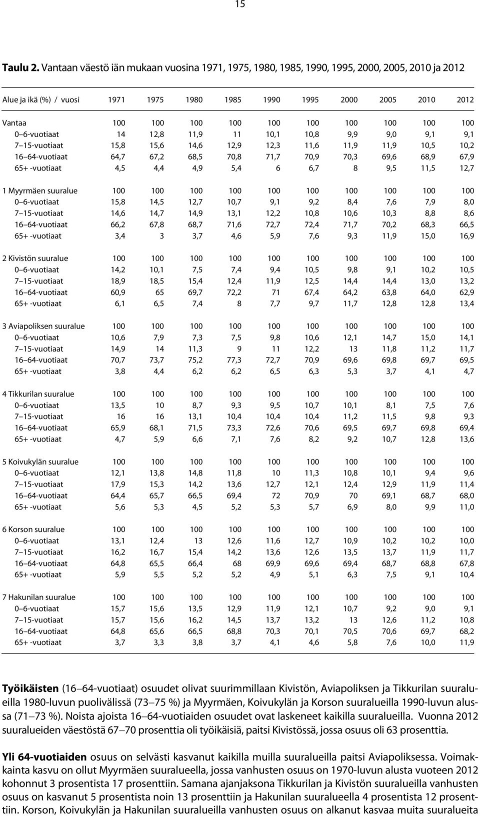 100 100 100 100 0 6-vuotiaat 14 12,8 11,9 11 10,1 10,8 9,9 9,0 9,1 9,1 7 15-vuotiaat 15,8 15,6 14,6 12,9 12,3 11,6 11,9 11,9 10,5 10,2 16 64-vuotiaat 64,7 67,2 68,5 70,8 71,7 70,9 70,3 69,6 68,9 67,9