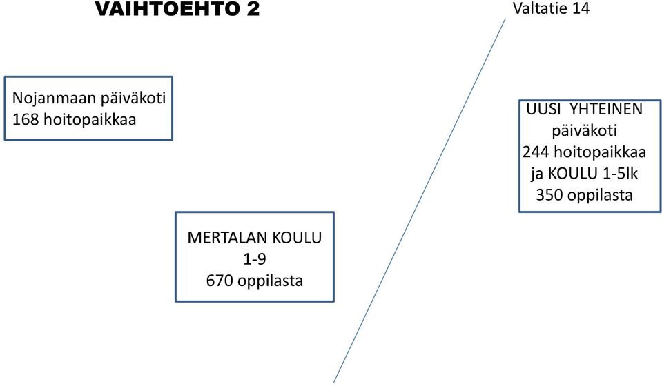 päiväkoti 244 hoitopaikkaa ja KOULU