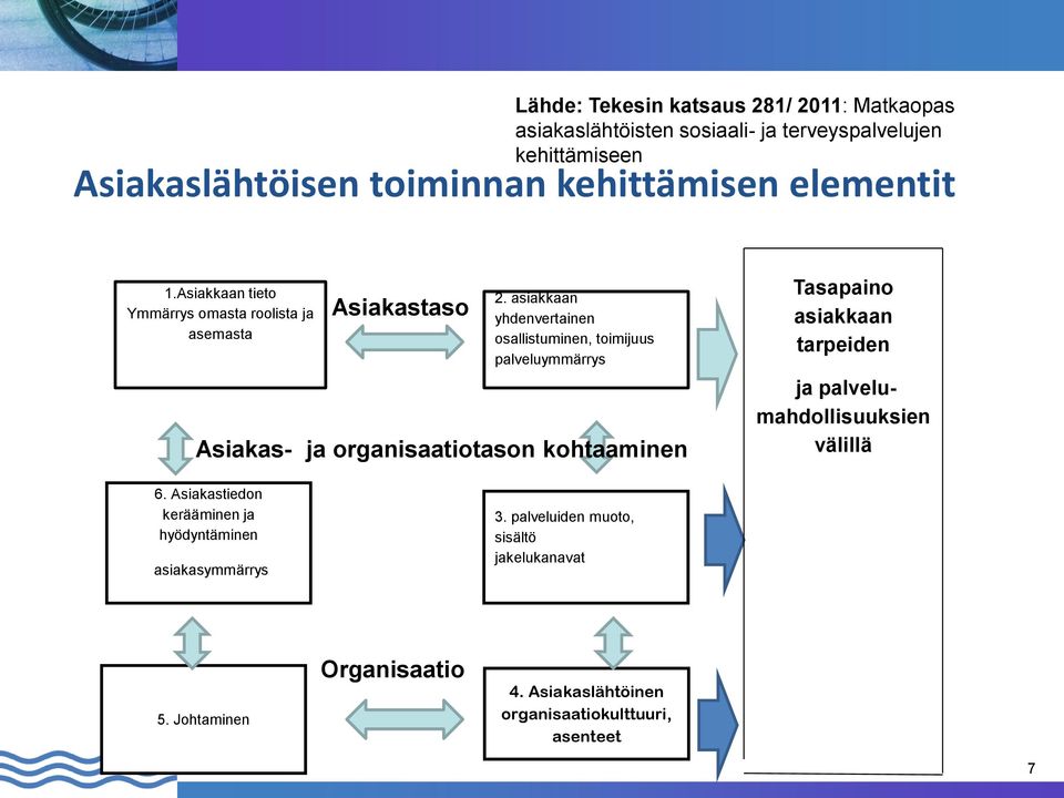 asiakkaan yhdenvertainen osallistuminen, toimijuus palveluymmärrys Asiakas- ja organisaatiotason kohtaaminen Tasapaino asiakkaan tarpeiden ja