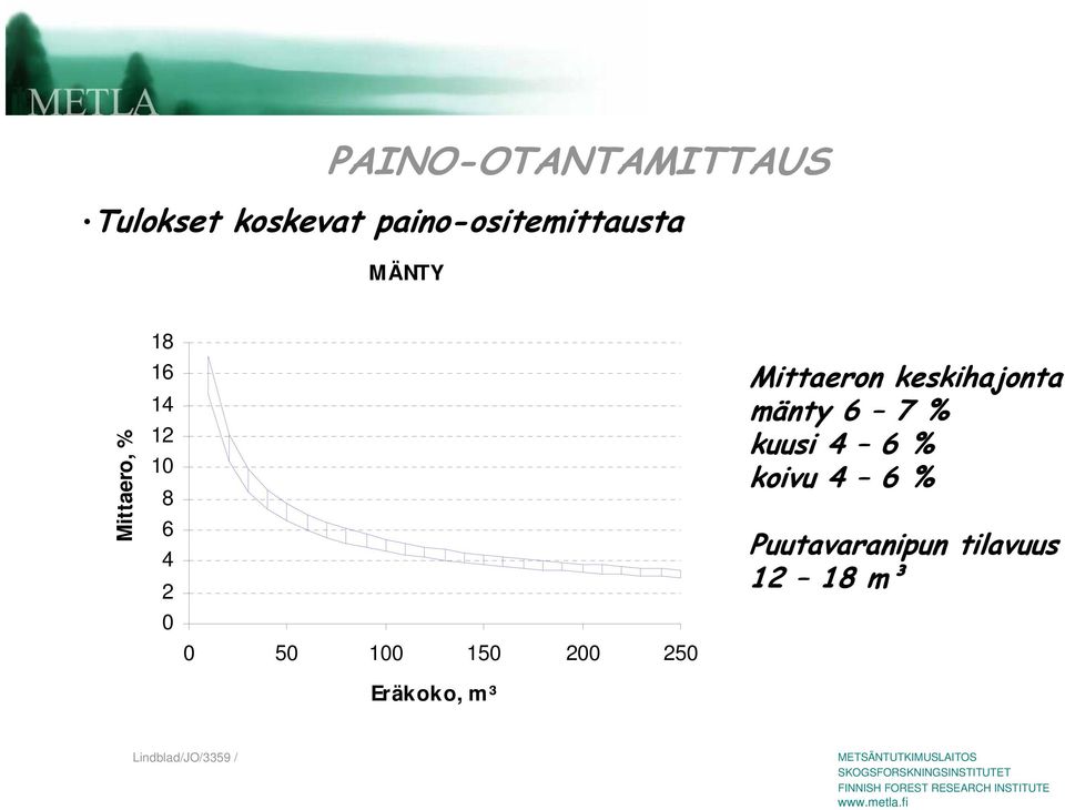 6 4 2 0 0 50 100 150 200 250 Eräkoko, m³ Mittaeron