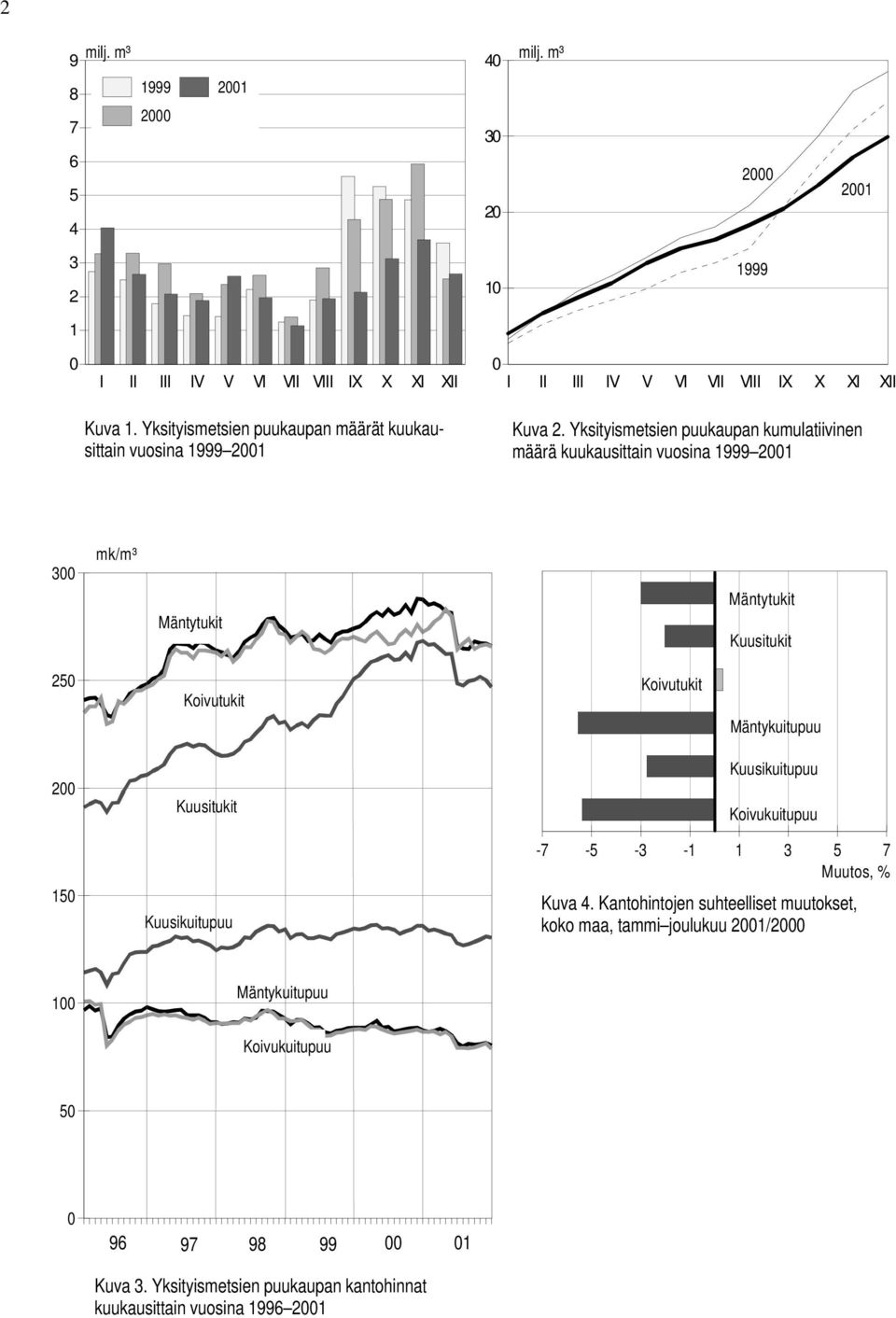 Yksityismetsien puukaupan kumulatiivinen määrä kuukausittain vuosina 1999 2001 300 mk/m³ Mäntytukit Mäntytukit Kuusitukit 250 Koivutukit Koivutukit Mäntykuitupuu 200 Kuusitukit