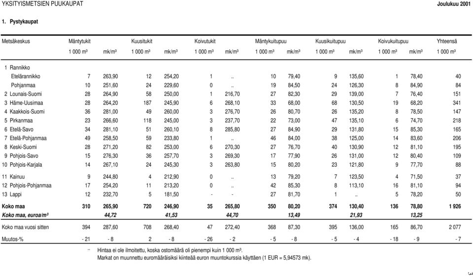 000 m³ Etelärannikko 7 263,90 12 254,20 1.. 10 79,40 9 135,60 1 78,40 40 Pohjanmaa 10 251,60 24 229,60 0.