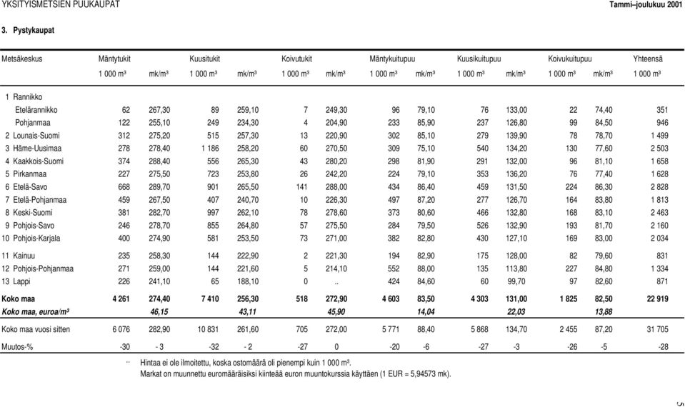 000 m³ Etelärannikko 62 267,30 89 259,10 7 249,30 96 79,10 76 133,00 22 74,40 351 Pohjanmaa 122 255,10 249 234,30 4 204,90 233 85,90 237 126,80 99 84,50 946 2 Lounais-Suomi 312 275,20 515 257,30 13