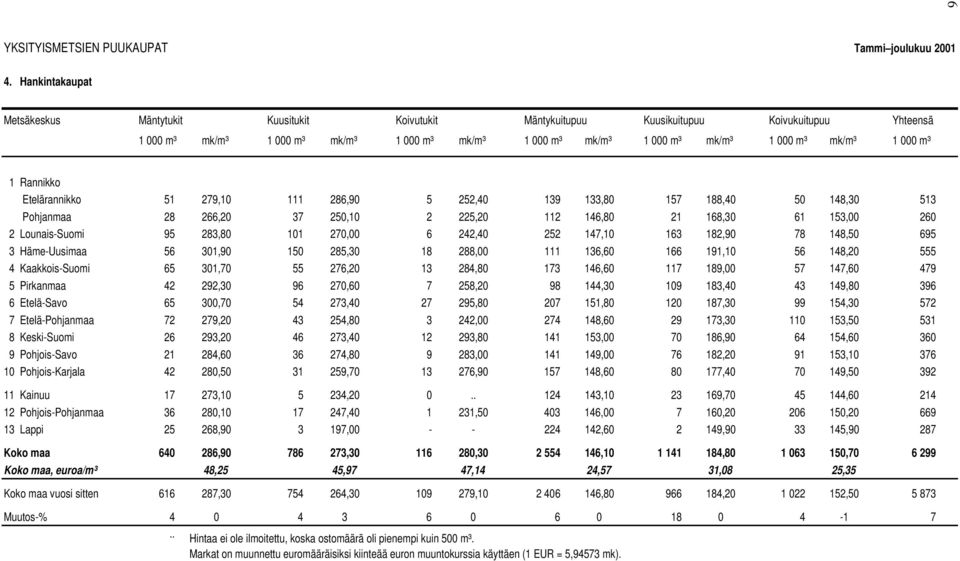 mk/m³ 1000m³ Etelärannikko 51 279,10 111 286,90 5 252,40 139 133,80 157 188,40 50 148,30 513 Pohjanmaa 28 266,20 37 250,10 2 225,20 112 146,80 21 168,30 61 153,00 260 2 Lounais-Suomi 95 283,80 101