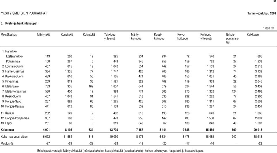 Etelärannikko 113 200 12 325 234 234 72 540 21 885 Pohjanmaa 150 287 6 443 345 258 159 762 27 1 233 2 Lounais-Suomi 407 615 19 1 042 554 442 157 1 153 24 2 218 3 Häme-Uusimaa 334 1 335 77 1 747 420