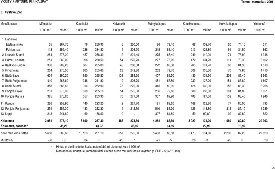 000 m³ Etelärannikko 55 267,70 76 259,90 6 250,00 86 79,10 68 132,70 20 74,10 311 Pohjanmaa 113 255,40 226 234,80 4 204,70 215 86,10 213 126,80 91 84,50 862 2 Lounais-Suomi 284 276,20 457 258,30 12