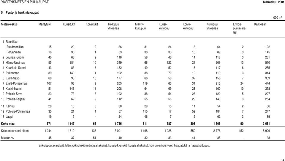 Etelärannikko 15 20 2 36 31 24 8 64 2 102 Pohjanmaa 16 36 1 53 38 33 18 89 3 145 2 Lounais-Suomi 40 68 2 110 58 46 14 118 3 231 3 Häme-Uusimaa 55 284 10 349 66 122 21 209 13 570 4 Kaakkois-Suomi 43