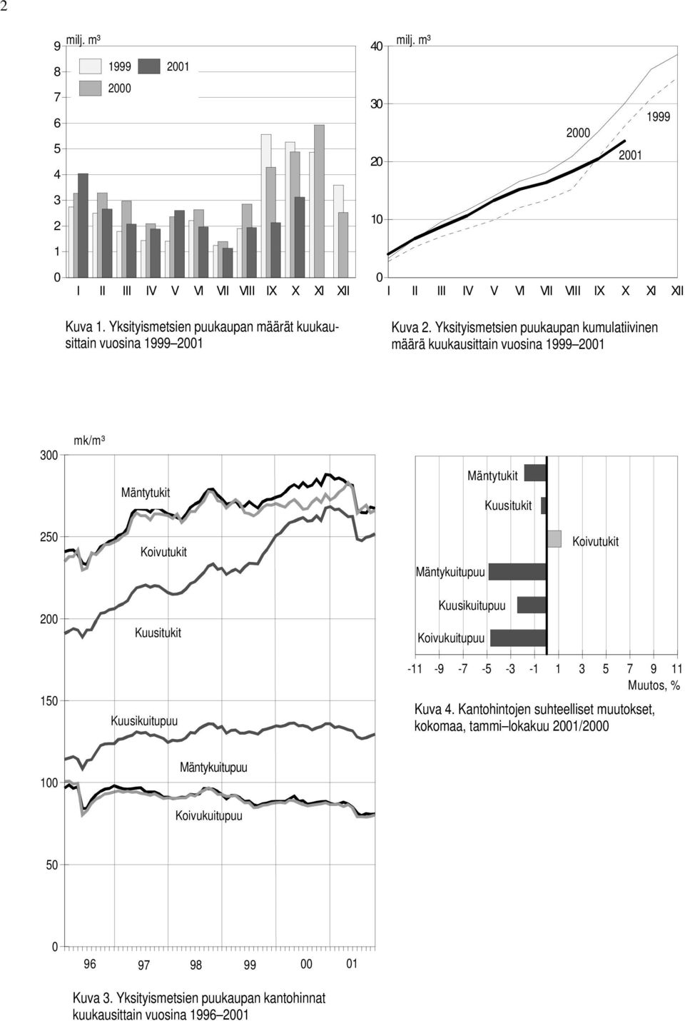 Yksityismetsien puukaupan kumulatiivinen määrä kuukausittain vuosina 1999 2001 300 mk/m³ Mäntytukit Mäntytukit Kuusitukit 250 Koivutukit Mäntykuitupuu Koivutukit 200 Kuusitukit