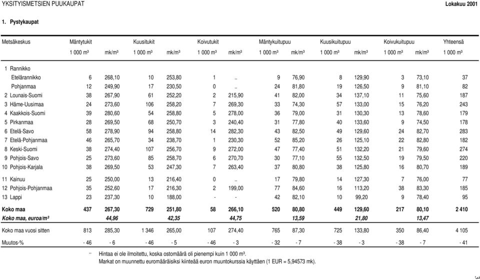000 m³ Etelärannikko 6 268,10 10 253,80 1.. 9 76,90 8 129,90 3 73,10 37 Pohjanmaa 12 249,90 17 230,50 0.