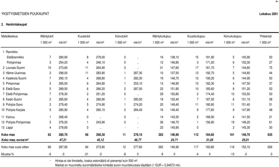 mk/m³ 1 000 m³ Etelärannikko 7 280,90 8 279,00 0.. 16 138,10 15 191,90 5 145,90 50 Pohjanmaa 3 254,20 4 246,10 0.. 12 146,80 3 171,20 6 152,00 27 2 Lounais-Suomi 10 273,60 11 264,90 0.