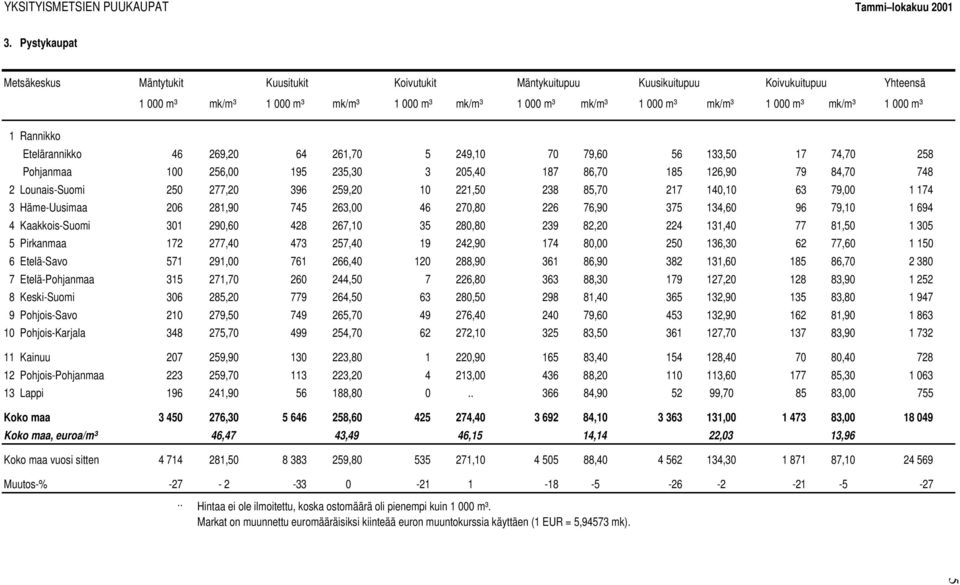 1000m³ Etelärannikko 46 269,20 64 261,70 5 249,10 70 79,60 56 133,50 17 74,70 258 Pohjanmaa 100 256,00 195 235,30 3 205,40 187 86,70 185 126,90 79 84,70 748 2 Lounais-Suomi 250 277,20 396 259,20 10