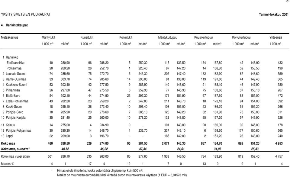 mk/m³ 1 000 m³ Etelärannikko 40 280,90 96 288,20 5 250,30 115 133,50 134 187,80 42 148,90 432 Pohjanmaa 20 269,20 26 252,70 1 226,40 87 147,20 14 168,80 52 153,50 199 2 Lounais-Suomi 74 285,60 75