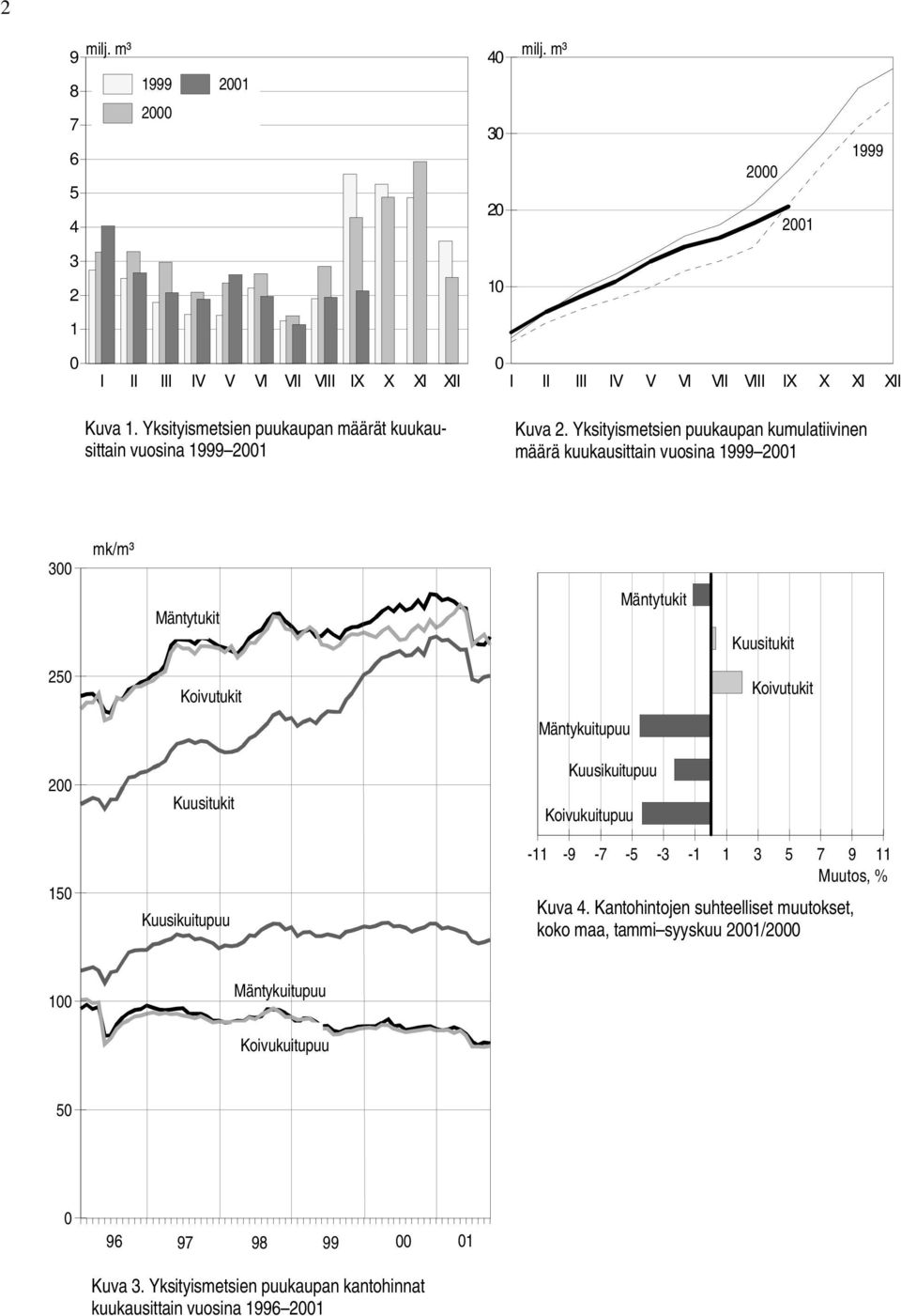 Yksityismetsien puukaupan kumulatiivinen määrä kuukausittain vuosina 1999 2001 300 mk/m³ Mäntytukit Mäntytukit Kuusitukit 250 Koivutukit Koivutukit Mäntykuitupuu 200 Kuusitukit