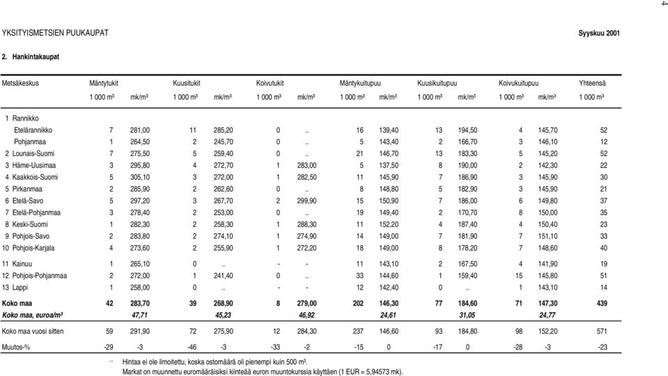mk/m³ 1 000 m³ Etelärannikko 7 281,00 11 285,20 0.. 16 139,40 13 194,50 4 145,70 52 Pohjanmaa 1 264,50 2 245,70 0.. 5 143,40 2 166,70 3 146,10 12 2 Lounais-Suomi 7 275,50 5 259,40 0.